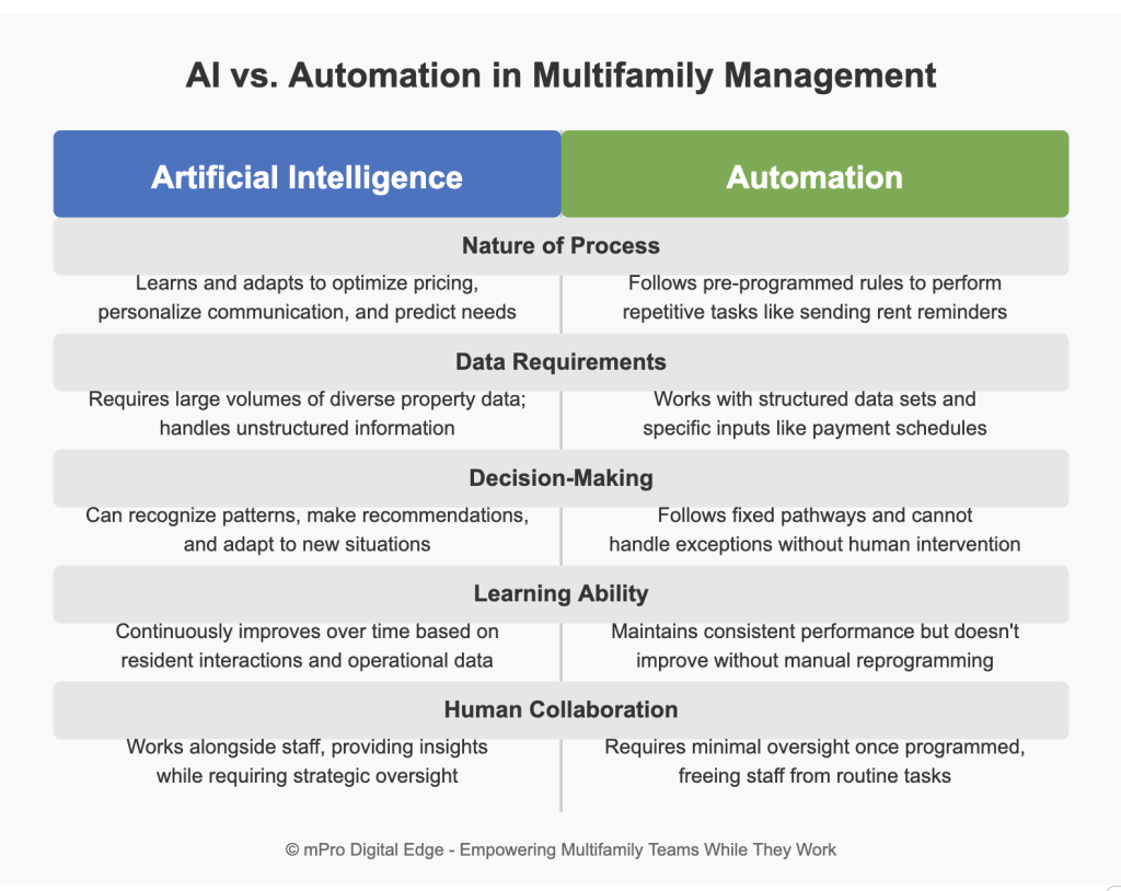 multifamily ai tools, multifamily AI tools, property management software, apartment leasing AI, AI property management, multifamily technology, property management automation, apartment marketing tools, resident experience software, AI leasing assistant, property operations software, multifamily chat assistants, apartment maintenance AI, property management AI, multifamily document intelligence, apartment visual analysis, property video generation, multilingual property management, multifamily team productivity, apartment operations software, property management efficiency Comparison chart of AI vs. Automation in multifamily management, detailing aspects like process nature, data requirements, decision-making, learning ability, and human collaboration. mpro Digital Edge